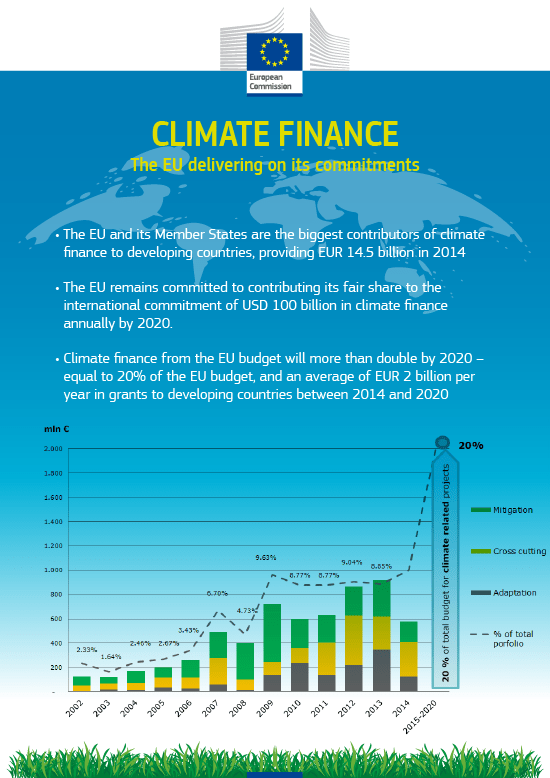 Compromiso de la UE para impulsar la ayuda a los países en desarrollo para la adaptación al cambio climático.