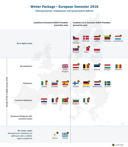 Semestre Europeo 2016: menos Estados miembros con desequilibrios económicos que hace un año.