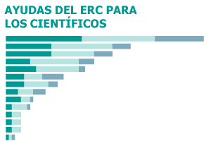 El Consejo Europeo de Investigación (ERC) destina un presupuesto récord para financiar jóvenes científicos en 2017