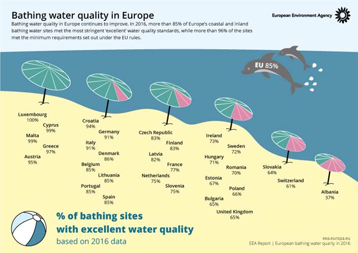 Número récord de zonas europeas con aguas de baño de calidad excelente.