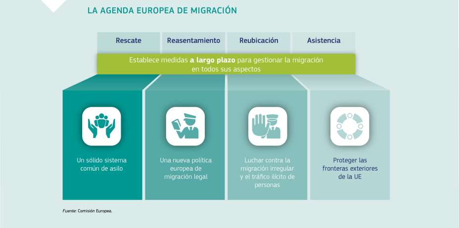 Una gestión de la migración con visión de futuro: la Comisión Europea presenta el camino a seguir