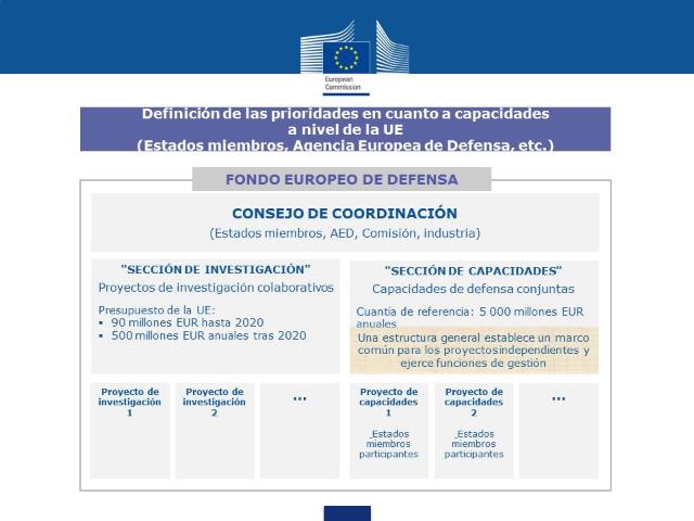 El Fondo Europeo de Defensa pone en marcha nuevos proyectos de investigación paneuropeos