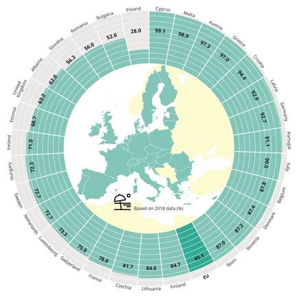 Más del 85 % de las zonas de baño de Europa han sido calificadas como excelentes por la calidad del agua