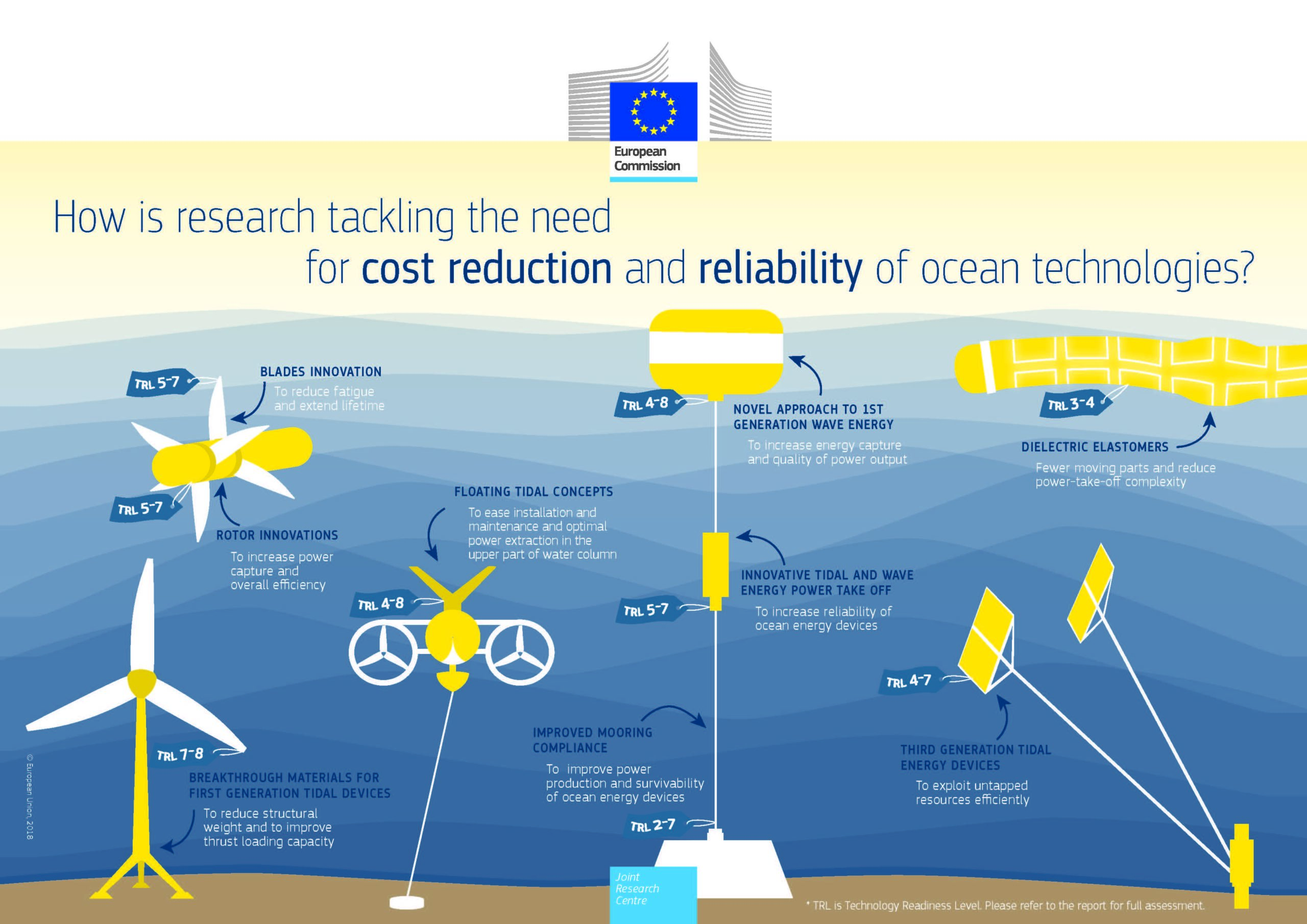 Impulsar las energías renovables marinas para conseguir una Europa climáticamente neutra