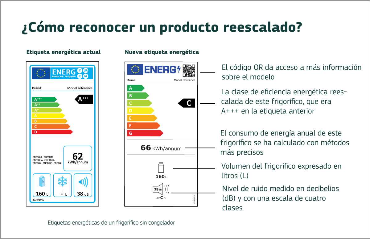 Nuevas etiquetas energéticas de la Unión aplicables a partir del 1 de marzo de 2021