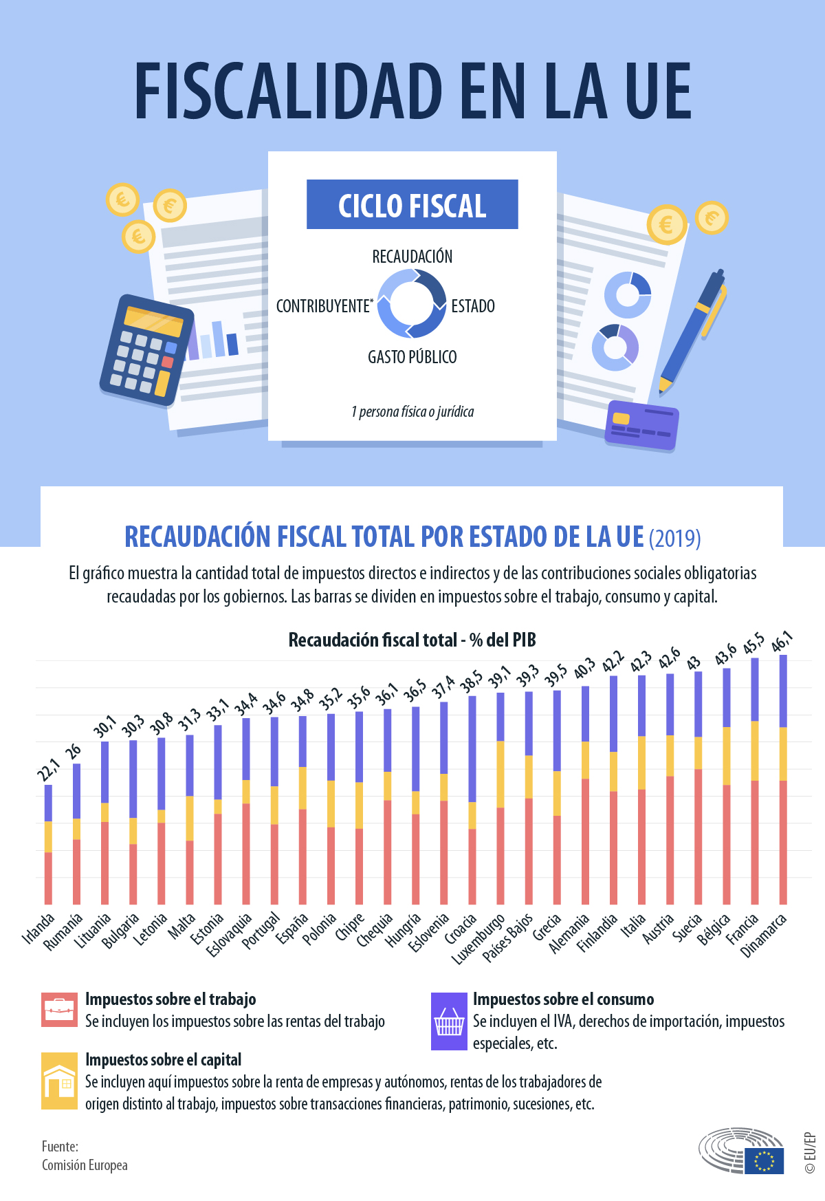 Política de fiscalidad de la UE: cómo combatir el fraude y la elusión fiscal.