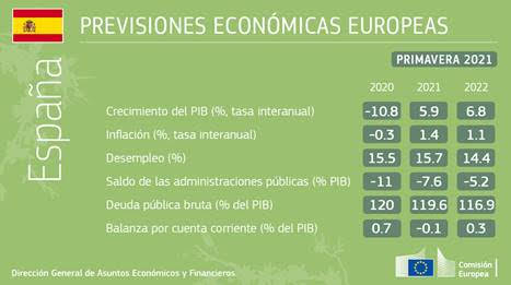 Previsiones económicas de primavera de 2021: manos a la obra.