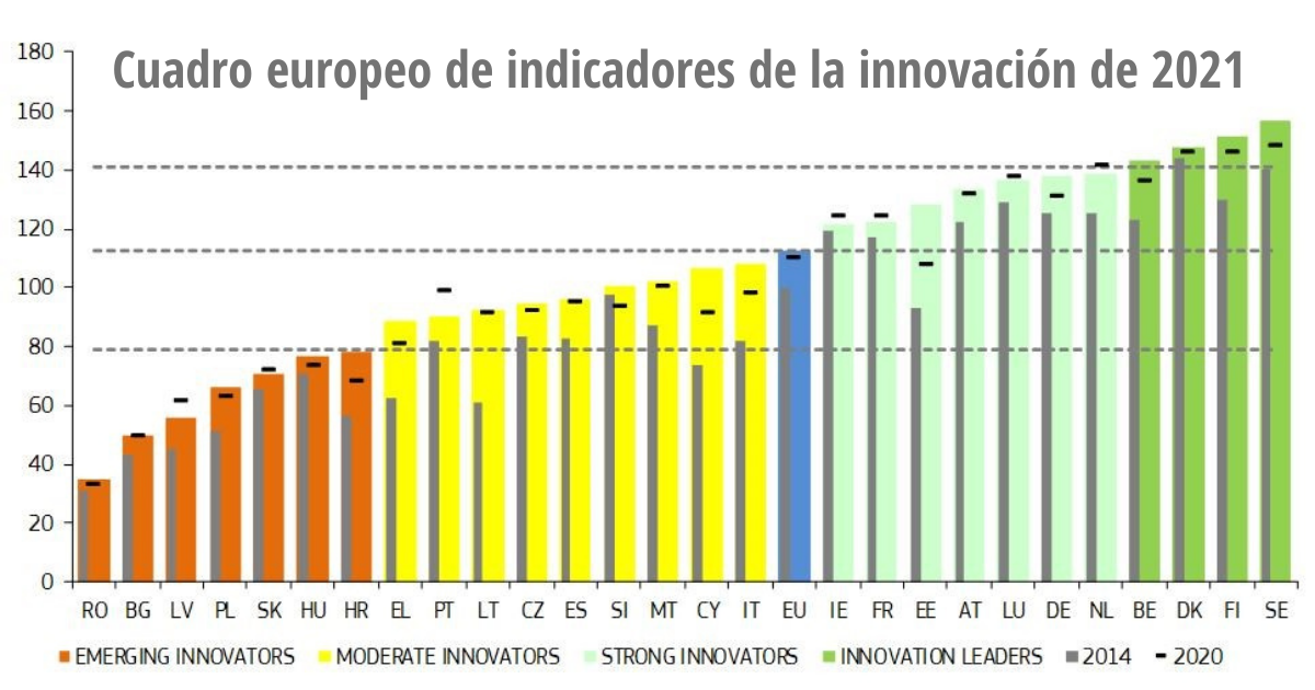 Cuadro europeo de indicadores de la innovación de 2021