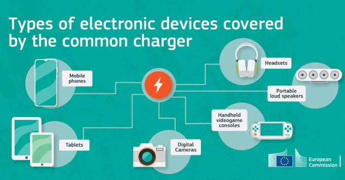 Reducir de un tirón la frustración de los consumidores y los residuos electrónicos: La Comisión propone un cargador común para los dispositivos electrónicos