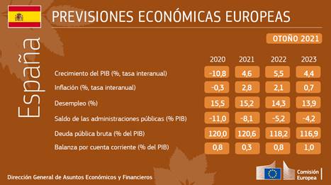 Previsiones económicas del otoño de 2021: de la recuperación a la expansión, pese a los vientos en contra