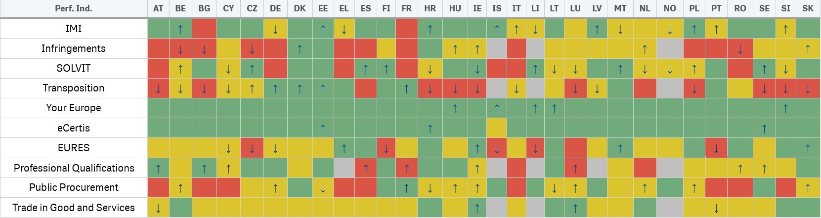 Cuadro de indicadores del mercado único de 2021: los Estados miembros avanzan hacia una mejor aplicación de las normas del mercado único para construir una Europa más resiliente