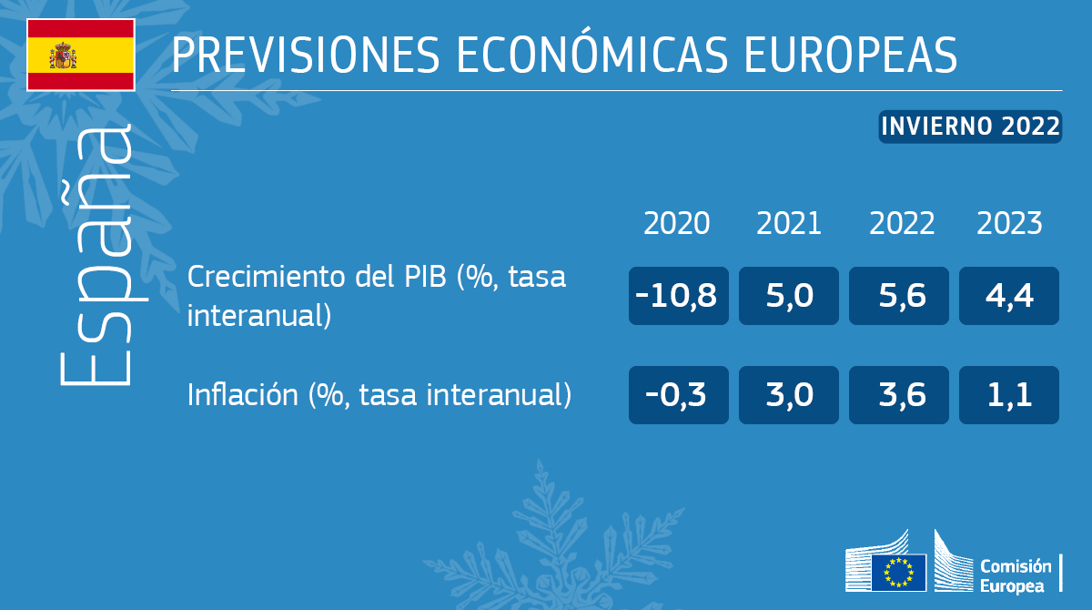 Previsiones económicas de invierno de 2022: se prevé que el crecimiento gane impulso tras la desaceleración invernal