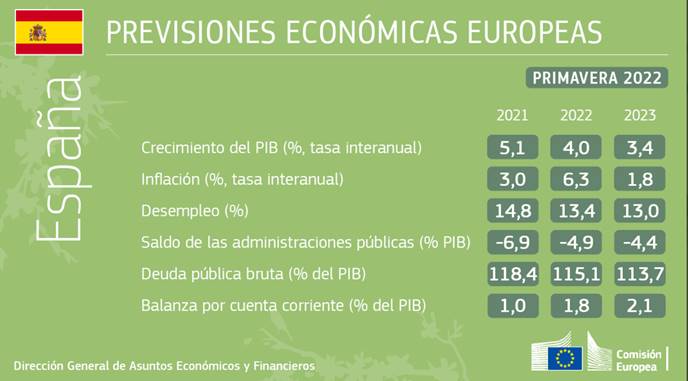 Previsiones económicas de primavera de 2022: la invasión rusa pone a prueba la resiliencia económica de la UE