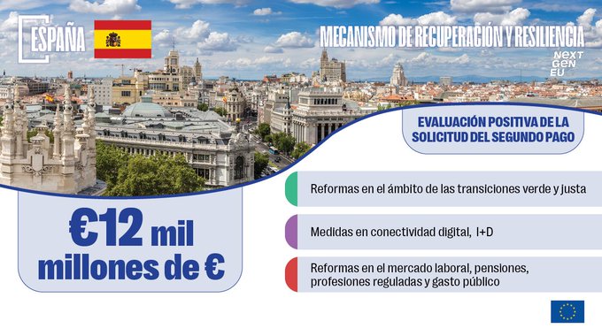 Instrumento de Recuperación de la Unión Europea (NextGenerationEU): la Comisión Europea respalda una evaluación preliminar positiva de la segunda solicitud de España en el marco del Mecanismo de Recuperación y Resiliencia para el desembolso de 12 000 millones EUR