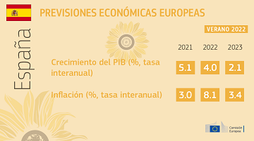 Previsiones económicas del verano de 2022: la guerra de Rusia empeora las perspectivas