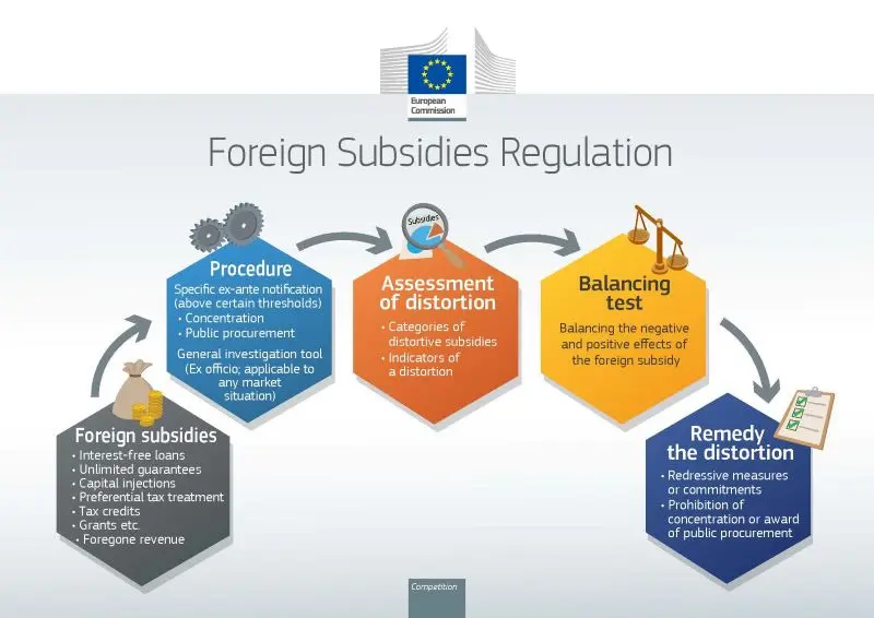 Reglamento sobre subvenciones extranjeras: entran en vigor normas para garantizar unos mercados de la UE equitativos y abiertos