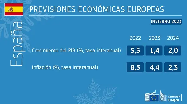 Previsiones económicas de invierno de 2023: la economía de la UE evitará la recesión, pero persisten los vientos de cara