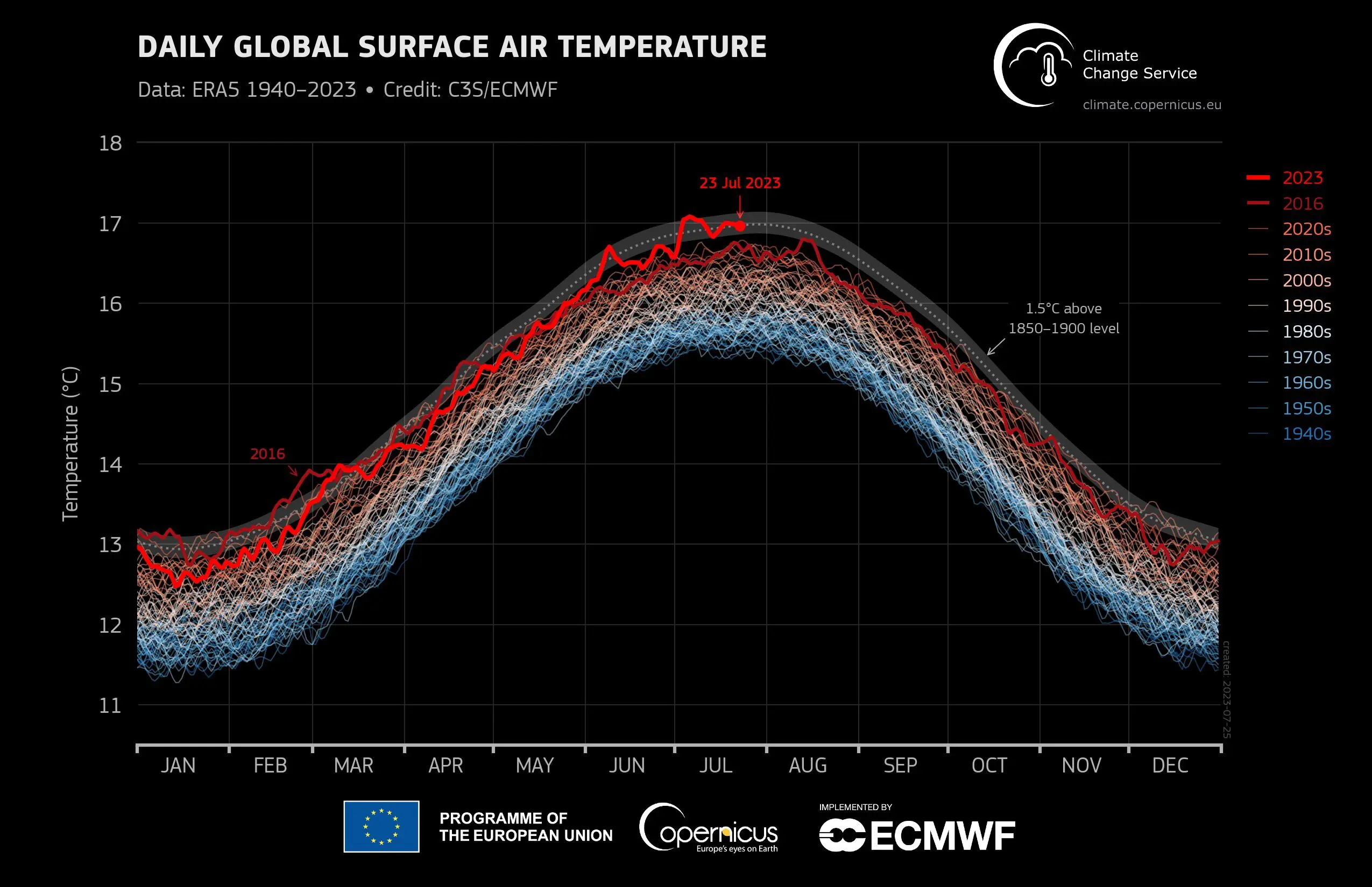 Los datos de satélite de Copernicus indican que julio de 2023 es el mes más caluroso jamás registrado