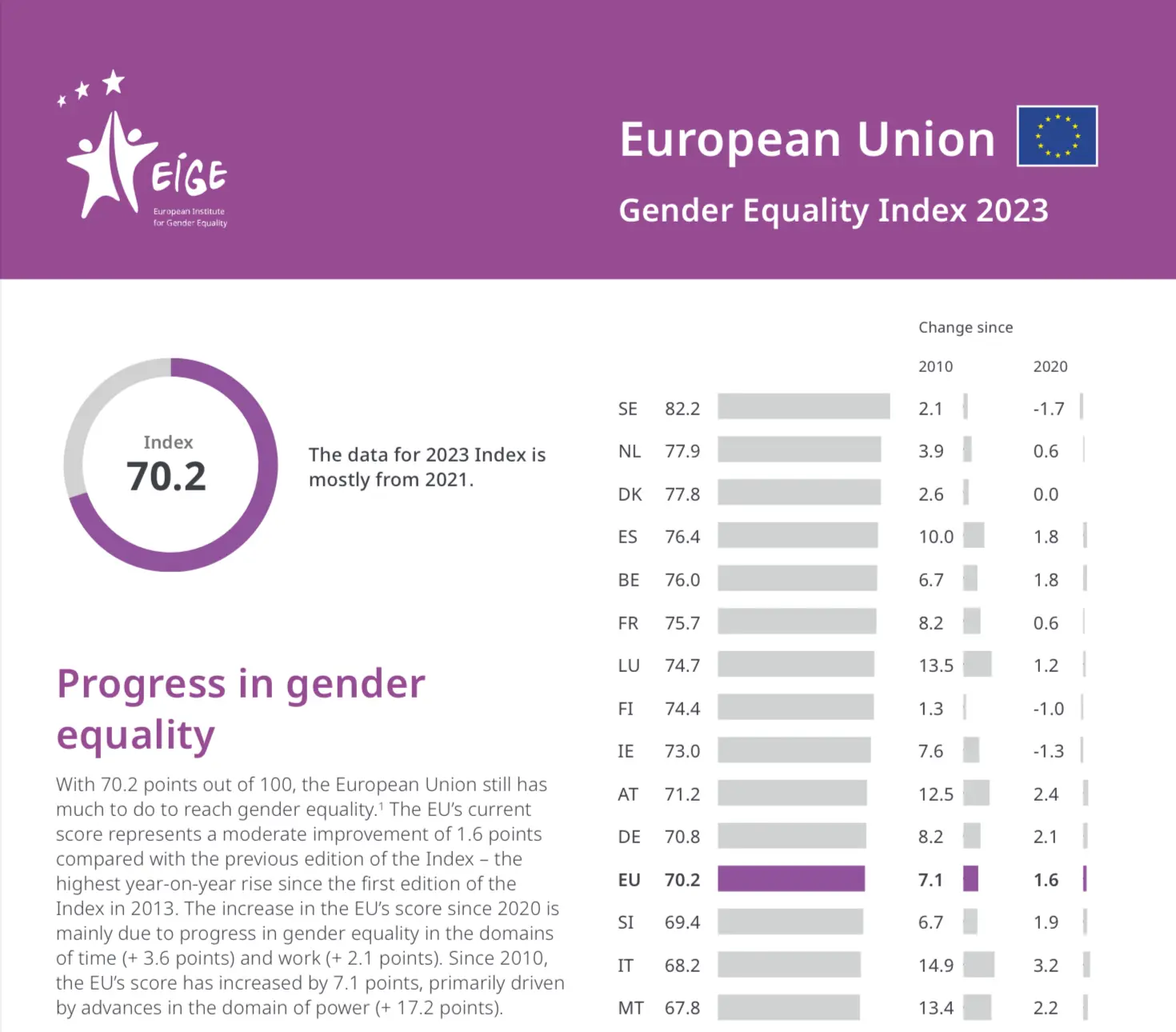 La igualdad de género en la UE nunca ha sido tan elevada, según indica el índice de igualdad de género