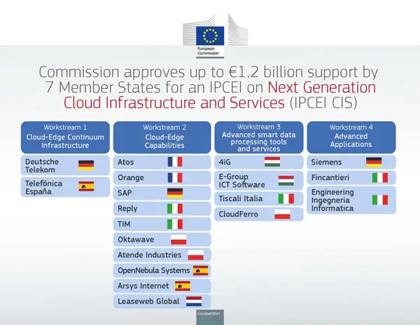 La Comisión aprueba hasta 1200 millones de euros en concepto de ayudas estatales de siete Estados miembros a un proyecto importante de interés común europeo sobre tecnologías de computación en la nube y en el borde