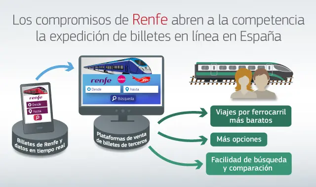 La Comisión acepta los compromisos de Renfe por los que se abre a la competencia la venta de billetes en línea en España.