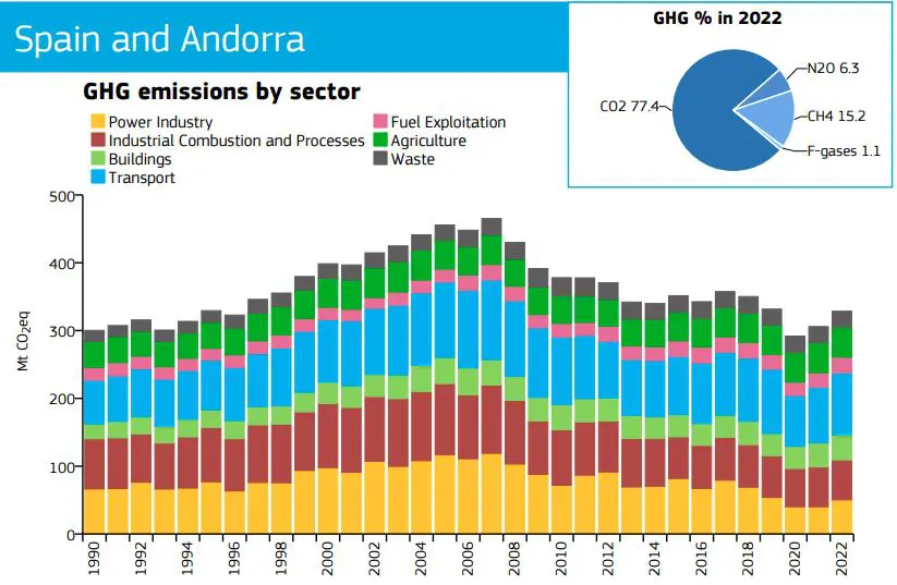 En 2022, las emisiones de gases de efecto invernadero aumentaron en España