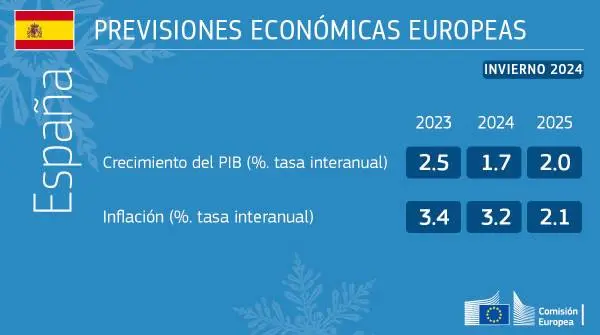 Previsiones económicas de invierno de 2024: repunte retrasado del crecimiento en un contexto de reducción más rápida de la inflación