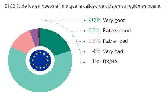 La encuesta del Eurobarómetro muestra percepciones positivas sobre la economía y la calidad de vida en las regiones de la UE