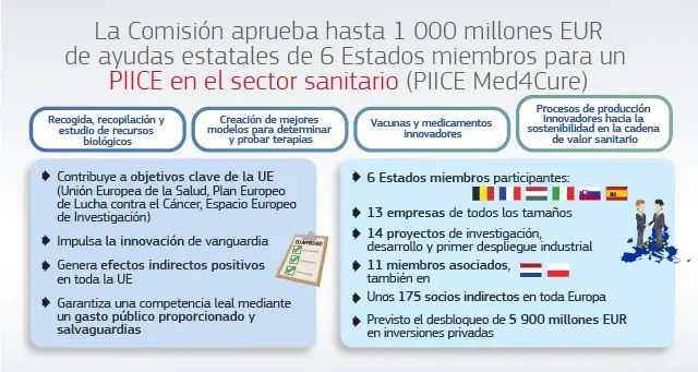 La Comisión aprueba hasta mil millones de euros en concepto de ayudas estatales de siete Estados miembros para el cuarto proyecto importante de interés común europeo en el sector sanitario