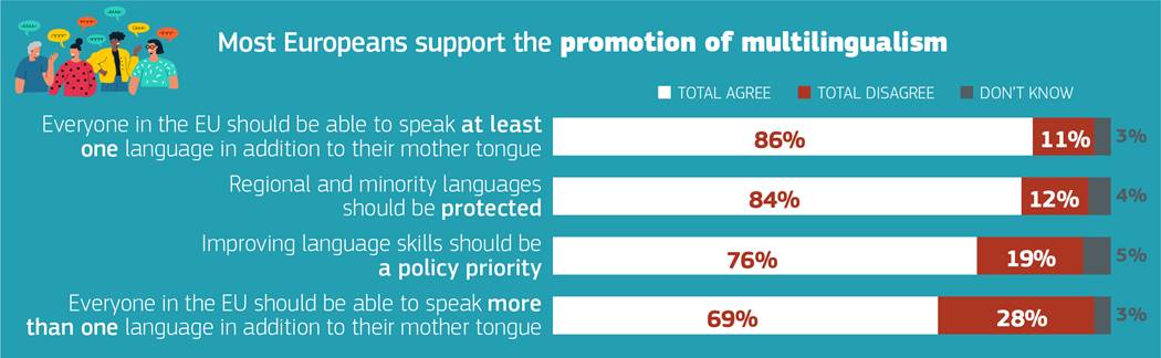 SEPIE Erasmus+ // Eurobarómetro: “Los europeos y sus lenguas”