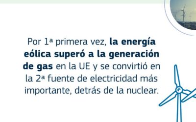 El informe sobre el estado de la Unión de la Energía de 2024 muestra los avances de la UE para garantizar una energía segura, competitiva y asequible para todos.